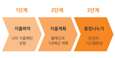 자기성찰형 지출관리 단계